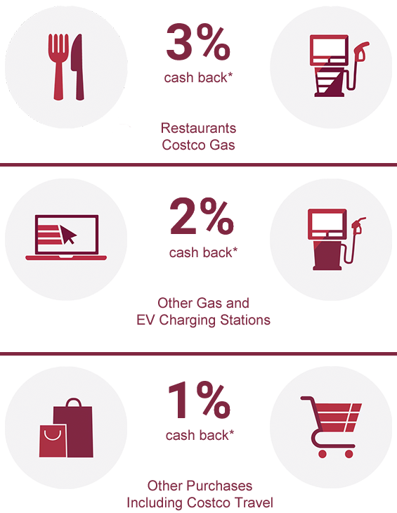 3% cash back on restaurants and Costco gas, 2% cash back at other gas, electric vehicle charging stations and costco.ca, and 1% cash back on all other purchases, including Costco and Costco Travel