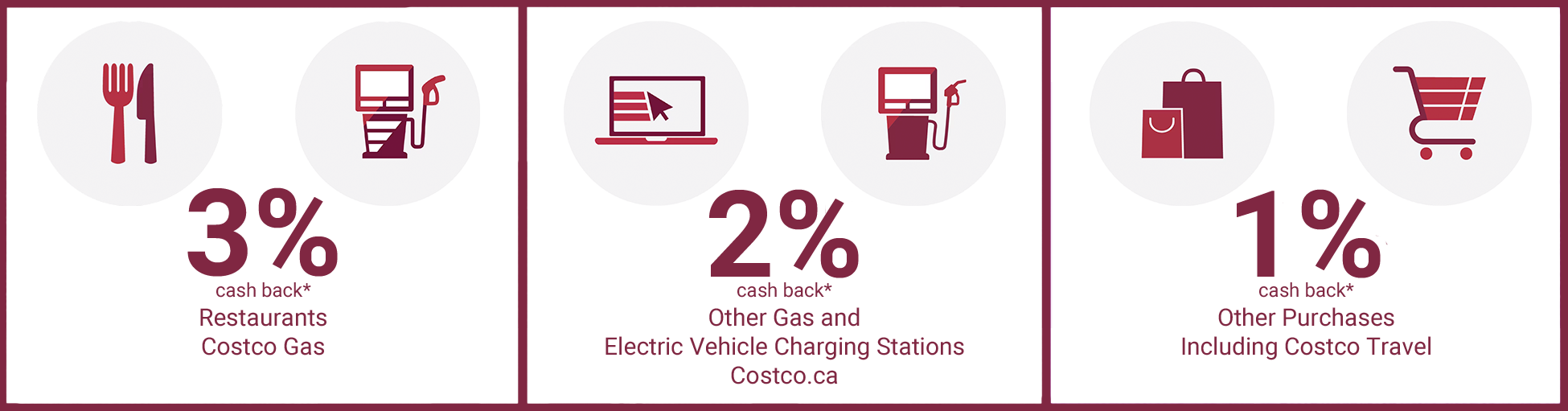 3% cash back on restaurants and Costco gas, 2% cash back at other gas, electric vehicle charging stations and costco.ca, and 1% cash back on all other purchases, including Costco and Costco Travel